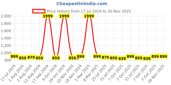 myntra.com Trendmalls Pack Of 2 Slim-Fit Saree Shapewear trendmalls Price History Graph from 17 Jul 2024 to 29 Nov 2025