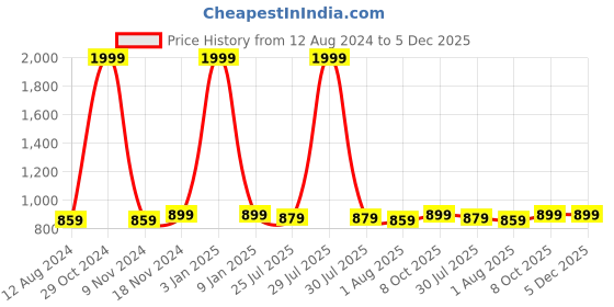 myntra.com Trendmalls Pack of 2 Straight Mermaid-Fit Saree Shapewear trendmalls Price History Graph from 12 Aug 2024 to 5 Dec 2025