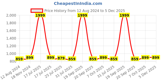 myntra.com Trendmalls Pack of 2 Straight Mermaid-Fit Saree Shapewear New.Combo-P02-PaleGreen-White-S trendmalls Price History Graph from 12 Aug 2024 to 5 Dec 2025