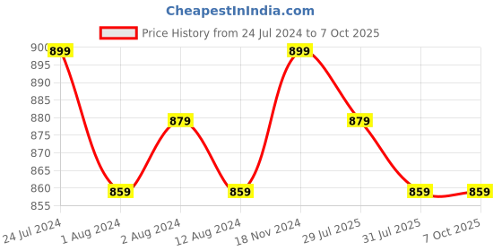 myntra.com Trendmalls Pack Of 2 Stretchable Saree Shapewear trendmalls Price History Graph from 24 Jul 2024 to 7 Oct 2025