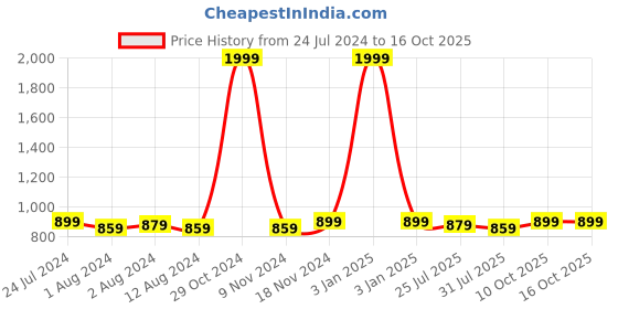 myntra.com Trendmalls Pack Of 2 Stretchable Saree Shapewear trendmalls Price History Graph from 24 Jul 2024 to 16 Oct 2025