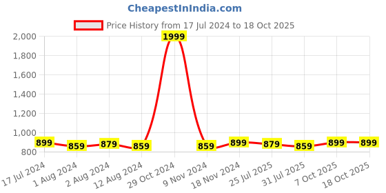 myntra.com Trendmalls Pack Of 2 Stretchable Saree Shapewear trendmalls Price History Graph from 17 Jul 2024 to 18 Oct 2025