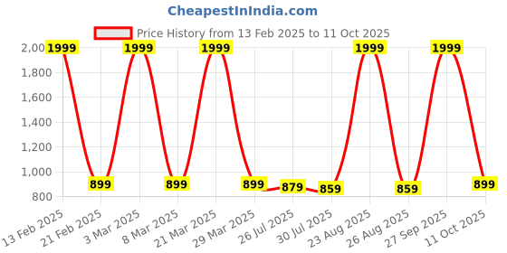 myntra.com Trendmalls Pack Of 2 Stretchable Shapewear trendmalls Price History Graph from 13 Feb 2025 to 11 Oct 2025