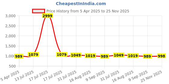 myntra.com Trendmalls Pack Of 3 Mermaid Fit Saree Shapewear trendmalls Price History Graph from 5 Apr 2025 to 25 Nov 2025