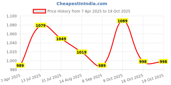 myntra.com Trendmalls Pack Of 3 Mermaid-Fit Seamless Saree Shapewear trendmalls Price History Graph from 7 Apr 2025 to 19 Oct 2025