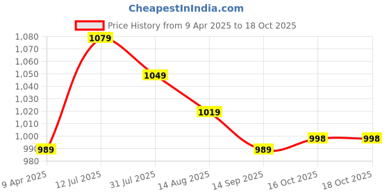 myntra.com Trendmalls Pack of 3 Mermaid Fit Stretchable Saree Shapewear trendmalls Price History Graph from 9 Apr 2025 to 18 Oct 2025