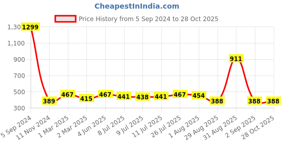 myntra.com Trendmalls Pencil Knee-Length Skirts trendmalls Price History Graph from 5 Sep 2024 to 27 Oct 2025