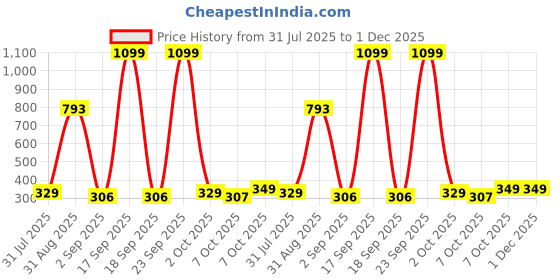 myntra.com Trendmalls Printed Cotton Silk Dupatta trendmalls Price History Graph from 31 Jul 2025 to 30 Nov 2025