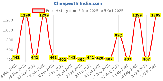 myntra.com Trendmalls Printed Dupatta trendmalls Price History Graph from 3 Mar 2025 to 5 Oct 2025