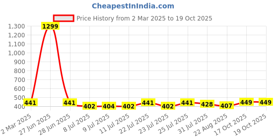 myntra.com Trendmalls Printed Dupatta trendmalls Price History Graph from 2 Mar 2025 to 18 Oct 2025