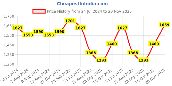 myntra.com Trendmalls Printed Tunic With Trousers Ethnic Co-Ords trendmalls Price History Graph from 24 Jul 2024 to 19 Nov 2025