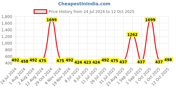 myntra.com Trendmalls Saree Shapewear trendmalls Price History Graph from 24 Jul 2024 to 12 Oct 2025