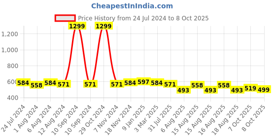 myntra.com Trendmalls Self Design Flared Knee Length Skirts with Attached Inner Shorts trendmalls Price History Graph from 24 Jul 2024 to 8 Oct 2025