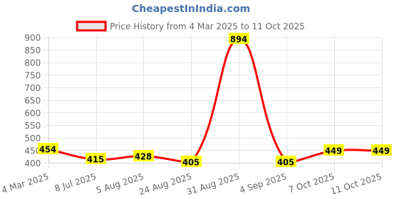 myntra.com Trendmalls Self Design Stretchable Saree Blouse trendmalls Price History Graph from 4 Mar 2025 to 10 Oct 2025