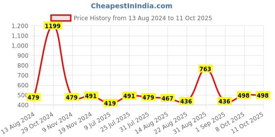 myntra.com Trendmalls Shapewear Petticoat trendmalls Price History Graph from 13 Aug 2024 to 10 Oct 2025