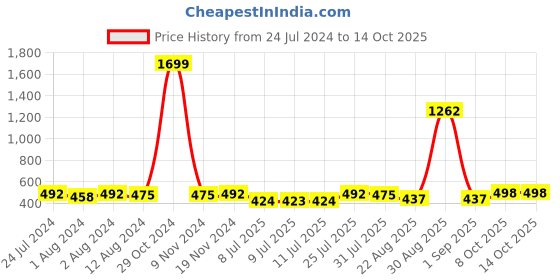 myntra.com Trendmalls Stretchable Saree Shapewear trendmalls Price History Graph from 24 Jul 2024 to 14 Oct 2025