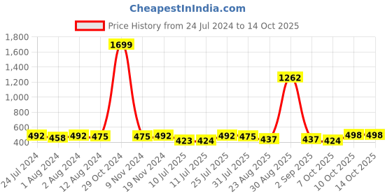 myntra.com Trendmalls Stretchable Saree Shapewear trendmalls Price History Graph from 24 Jul 2024 to 14 Oct 2025