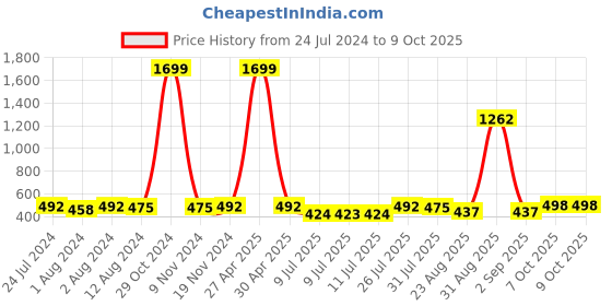 myntra.com Trendmalls Stretchable Saree Shapewear trendmalls Price History Graph from 24 Jul 2024 to 7 Oct 2025