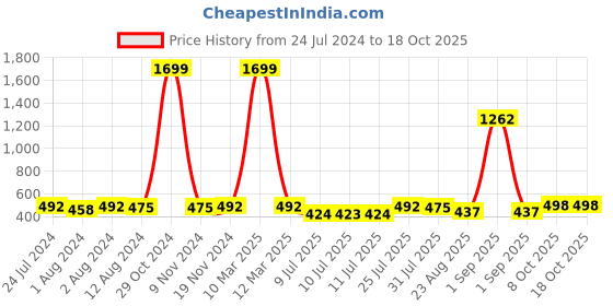 myntra.com Trendmalls Stretchable Saree Shapewear trendmalls Price History Graph from 24 Jul 2024 to 18 Oct 2025
