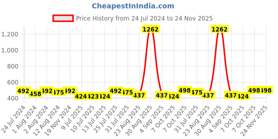 myntra.com Trendmalls Stretchable Saree Shapewear trendmalls Price History Graph from 24 Jul 2024 to 23 Nov 2025