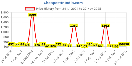 myntra.com Trendmalls Stretchable Saree Shapewear trendmalls Price History Graph from 24 Jul 2024 to 27 Nov 2025