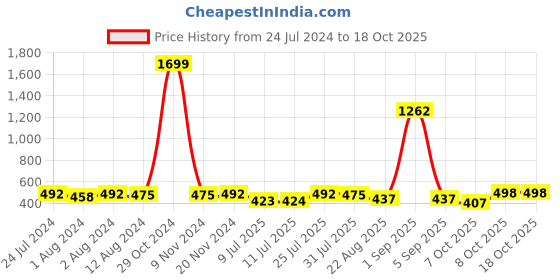 myntra.com Trendmalls Stretchable Saree Shapewear trendmalls Price History Graph from 24 Jul 2024 to 18 Oct 2025