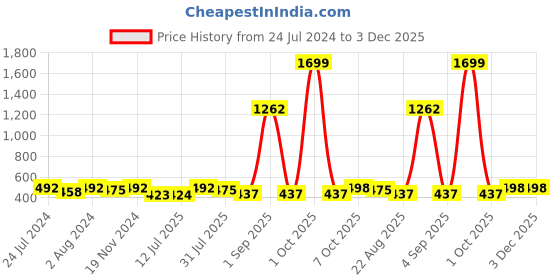 myntra.com Trendmalls Stretchable Saree Shapewear trendmalls Price History Graph from 24 Jul 2024 to 2 Dec 2025