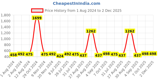 myntra.com Trendmalls Stretchable Saree Shapewear trendmalls Price History Graph from 1 Aug 2024 to 2 Dec 2025
