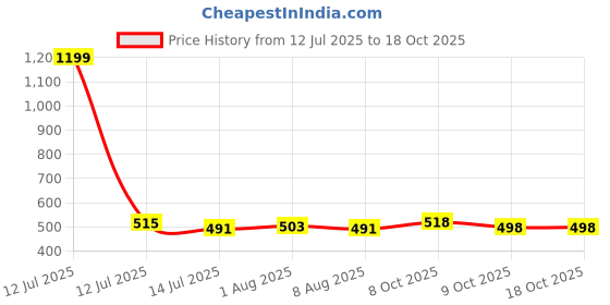 myntra.com Trendmalls Stretchable Saree Shapewear trendmalls Price History Graph from 12 Jul 2025 to 18 Oct 2025