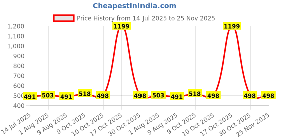 myntra.com Trendmalls Stretchable Saree Shapewear trendmalls Price History Graph from 14 Jul 2025 to 24 Nov 2025