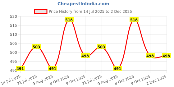 myntra.com Trendmalls Stretchable Saree Shapewear trendmalls Price History Graph from 14 Jul 2025 to 2 Dec 2025