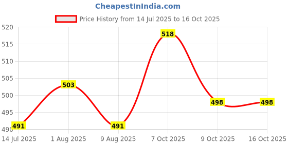 myntra.com Trendmalls Stretchable Saree Shapewear trendmalls Price History Graph from 14 Jul 2025 to 16 Oct 2025