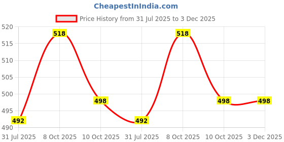 myntra.com Trendmalls Stretchable Saree Shapewear trendmalls Price History Graph from 31 Jul 2025 to 2 Dec 2025