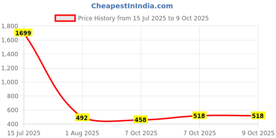 myntra.com Trendmalls Stretchable Saree Shapewear trendmalls Price History Graph from 15 Jul 2025 to 8 Oct 2025