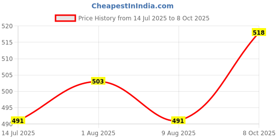 myntra.com Trendmalls Stretchable Saree Shapewear trendmalls Price History Graph from 14 Jul 2025 to 8 Oct 2025