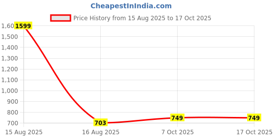 myntra.com Trendmalls Stretchable Saree Shapewear trendmalls Price History Graph from 15 Aug 2025 to 16 Oct 2025