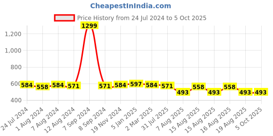 myntra.com Trendmalls Stretchy Above Knee Length Skirt With Attached Inner Shorts trendmalls Price History Graph from 24 Jul 2024 to 4 Oct 2025