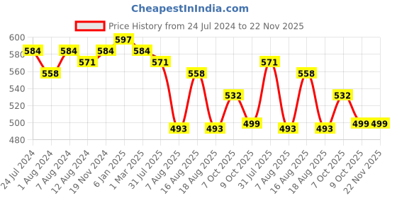 myntra.com Trendmalls Stretchy Knee Length Skirt with Attached Inner Shorts trendmalls Price History Graph from 24 Jul 2024 to 22 Nov 2025
