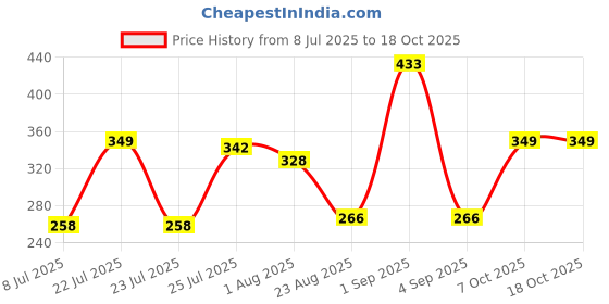myntra.com Trendmalls Stripped Zari Work Chinon Silk Dupatta trendmalls Price History Graph from 8 Jul 2025 to 18 Oct 2025