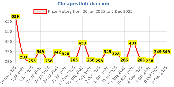 myntra.com Trendmalls Stripped Zari Work Chinon Silk Dupatta trendmalls Price History Graph from 26 Jun 2025 to 5 Dec 2025