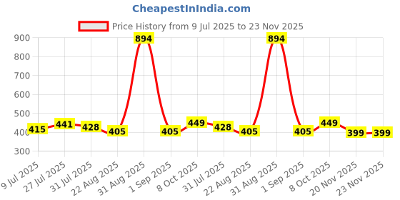 myntra.com trendmalls TrendmallsWomen Self Design Stretchable Saree Blouse trendmalls Price History Graph from 9 Jul 2025 to 23 Nov 2025