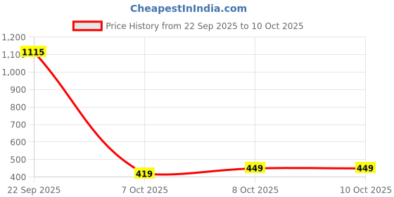 myntra.com Trendmalls Unisex Acrylic Cuffed Beanie trendmalls Price History Graph from 22 Sep 2025 to 10 Oct 2025