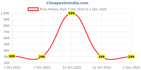 myntra.com Trendmalls Unisex Fingerless Gloves trendmalls Price History Graph from 7 Oct 2025 to 2 Dec 2025