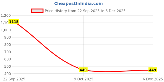 myntra.com Trendmalls Unisex Knit Cuffed Beanie trendmalls Price History Graph from 22 Sep 2025 to 5 Dec 2025