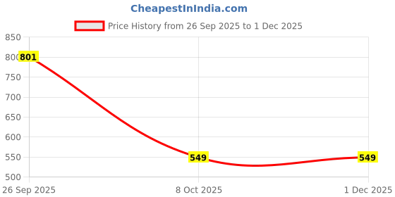 myntra.com Trendmalls Unisex Striped Fingerless Gloves trendmalls Price History Graph from 26 Sep 2025 to 30 Nov 2025