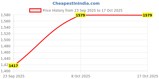 myntra.com Trendmalls Women Chanderi Hand Work Kurta Pant with Dupatta trendmalls Price History Graph from 23 Sep 2025 to 16 Oct 2025