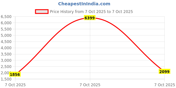 myntra.com Trendmalls Women Embroidered Regular Kurti with Trousers & With Dupatta trendmalls Price History Graph from 7 Oct 2025 to 7 Oct 2025