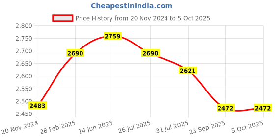 myntra.com Trendmalls Women Embroidered Regular Sequinned Kurta with Trousers & With Dupatta trendmalls Price History Graph from 20 Nov 2024 to 5 Oct 2025