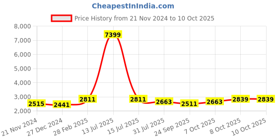 myntra.com Trendmalls Women Ethnic Motifs Embroidered Regular Kurti with Trousers & With Dupatta trendmalls Price History Graph from 21 Nov 2024 to 9 Oct 2025