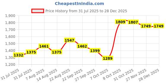 myntra.com Trendmalls Women Floral Embroidered Cotton Kurti with Trousers & Dupatta trendmalls Price History Graph from 31 Jul 2025 to 28 Dec 2025